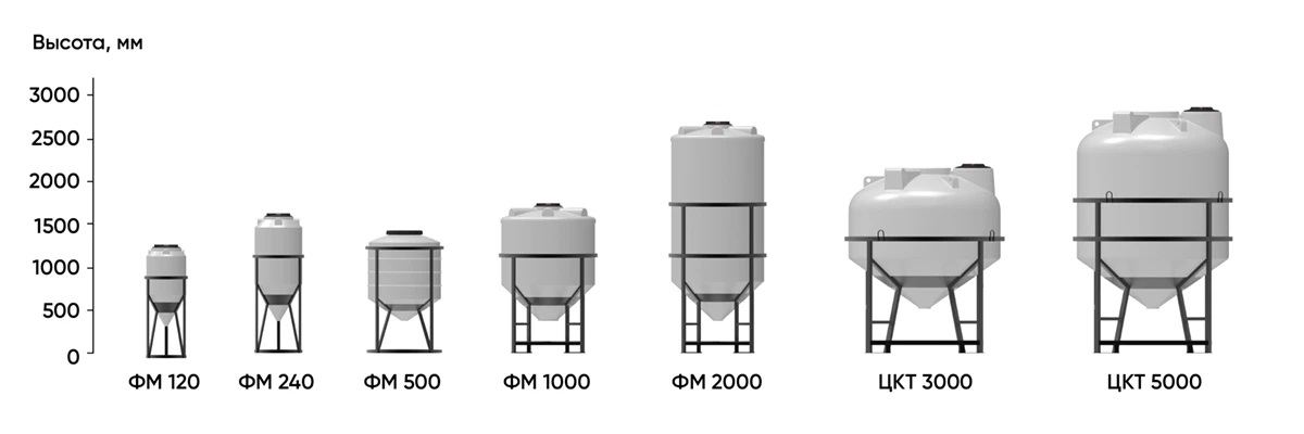 среди различных форм особое место занимают емкости конусообразной формы в обрешетке