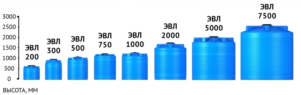 емкости выпускают на различные объемы от сот литров до тонн