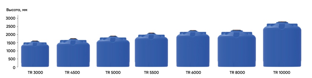 Размерный ряд емкостей TR