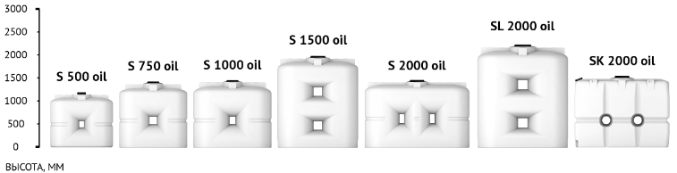 Емкости серии S oil размерный ряд