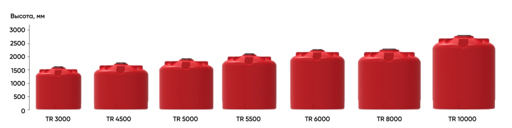 Линейка емкостей серии TR